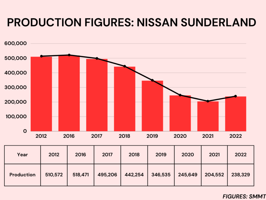  Nissan Sunderland